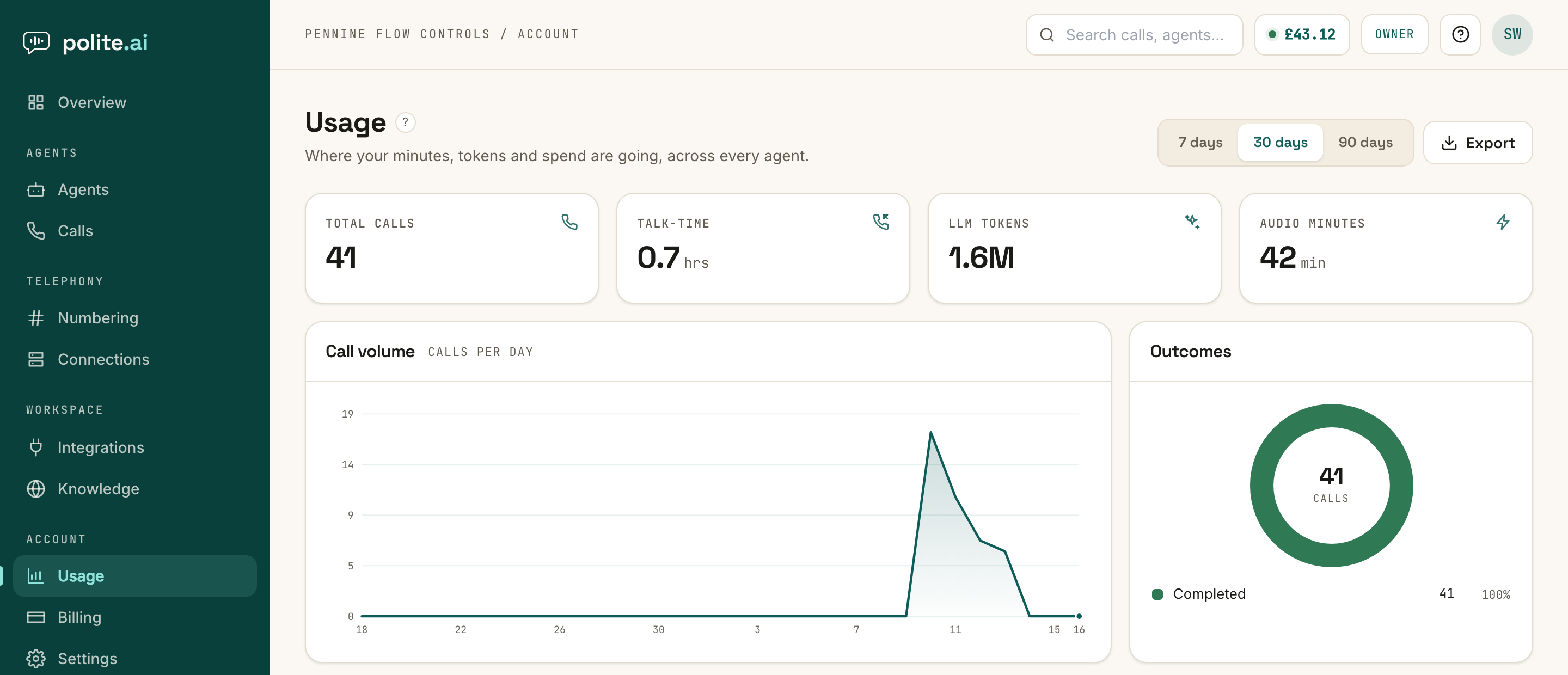 The Usage page: tiles for total calls, talk-time, LLM tokens and audio minutes, a call-volume chart and an outcomes donut showing every call completed